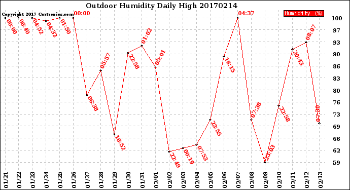Milwaukee Weather Outdoor Humidity<br>Daily High