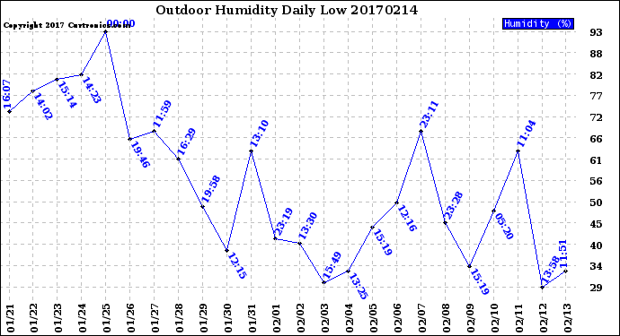 Milwaukee Weather Outdoor Humidity<br>Daily Low