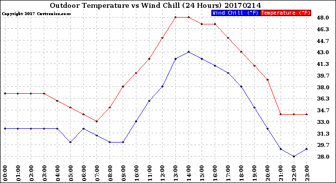 Milwaukee Weather Outdoor Temperature<br>vs Wind Chill<br>(24 Hours)