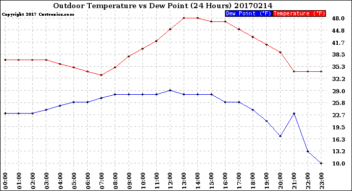 Milwaukee Weather Outdoor Temperature<br>vs Dew Point<br>(24 Hours)