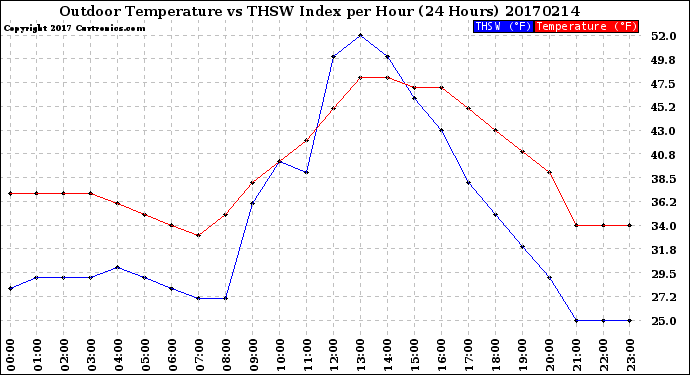 Milwaukee Weather Outdoor Temperature<br>vs THSW Index<br>per Hour<br>(24 Hours)