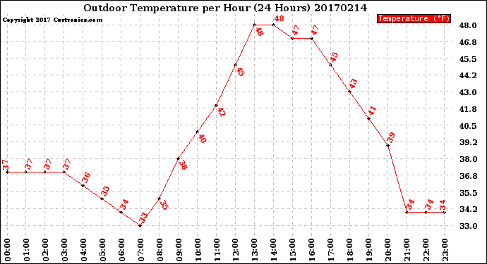 Milwaukee Weather Outdoor Temperature<br>per Hour<br>(24 Hours)