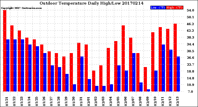Milwaukee Weather Outdoor Temperature<br>Daily High/Low