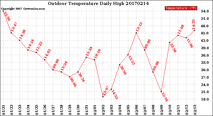 Milwaukee Weather Outdoor Temperature<br>Daily High