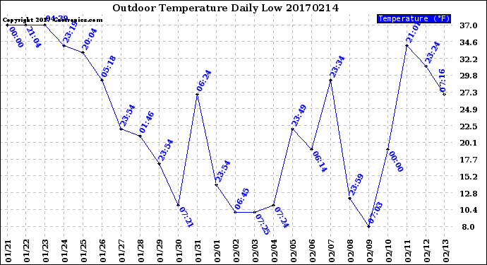 Milwaukee Weather Outdoor Temperature<br>Daily Low