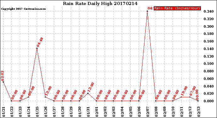 Milwaukee Weather Rain Rate<br>Daily High