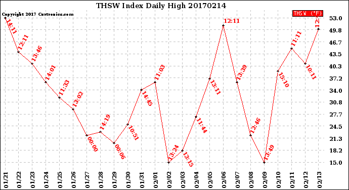 Milwaukee Weather THSW Index<br>Daily High