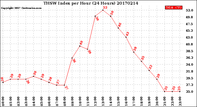 Milwaukee Weather THSW Index<br>per Hour<br>(24 Hours)