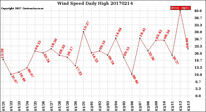 Milwaukee Weather Wind Speed<br>Daily High