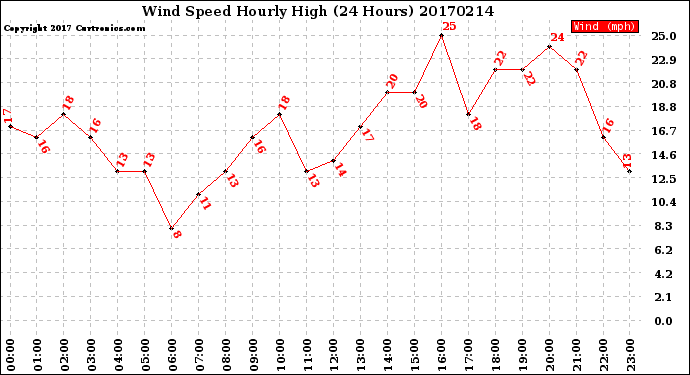 Milwaukee Weather Wind Speed<br>Hourly High<br>(24 Hours)