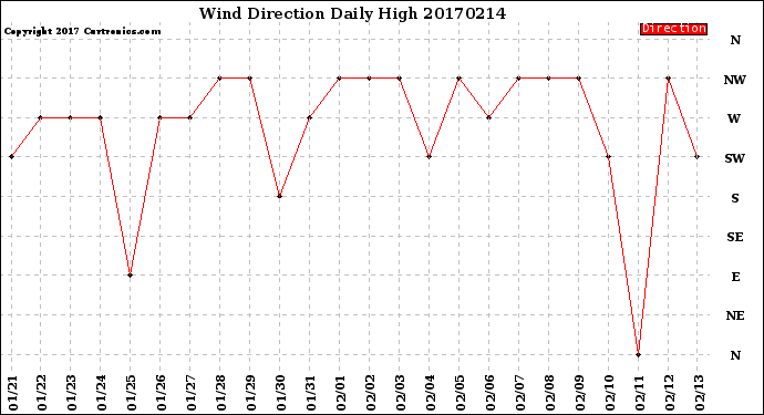 Milwaukee Weather Wind Direction<br>Daily High