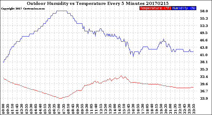 Milwaukee Weather Outdoor Humidity<br>vs Temperature<br>Every 5 Minutes