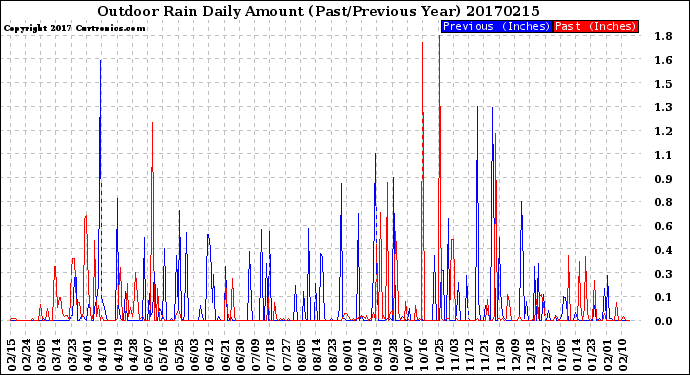 Milwaukee Weather Outdoor Rain<br>Daily Amount<br>(Past/Previous Year)