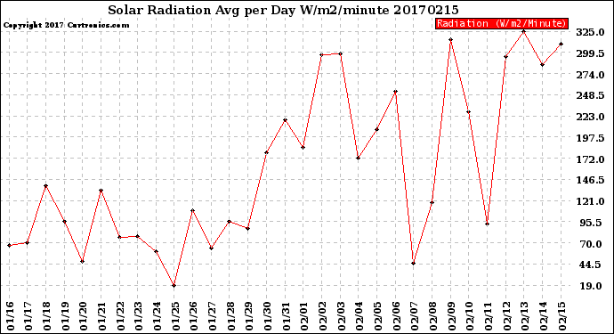Milwaukee Weather Solar Radiation<br>Avg per Day W/m2/minute
