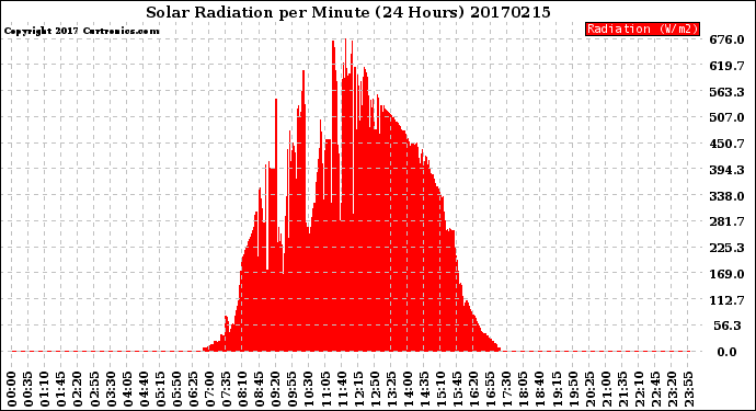 Milwaukee Weather Solar Radiation<br>per Minute<br>(24 Hours)