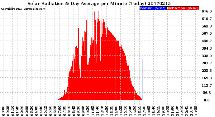 Milwaukee Weather Solar Radiation<br>& Day Average<br>per Minute<br>(Today)