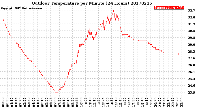 Milwaukee Weather Outdoor Temperature<br>per Minute<br>(24 Hours)