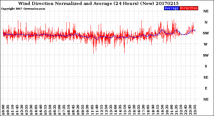 Milwaukee Weather Wind Direction<br>Normalized and Average<br>(24 Hours) (New)