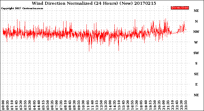 Milwaukee Weather Wind Direction<br>Normalized<br>(24 Hours) (New)