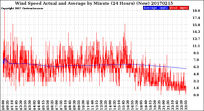 Milwaukee Weather Wind Speed<br>Actual and Average<br>by Minute<br>(24 Hours) (New)