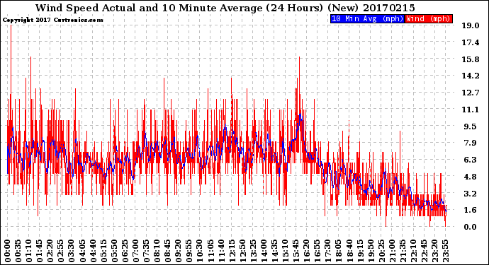 Milwaukee Weather Wind Speed<br>Actual and 10 Minute<br>Average<br>(24 Hours) (New)