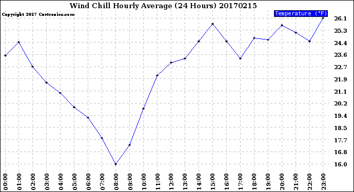 Milwaukee Weather Wind Chill<br>Hourly Average<br>(24 Hours)