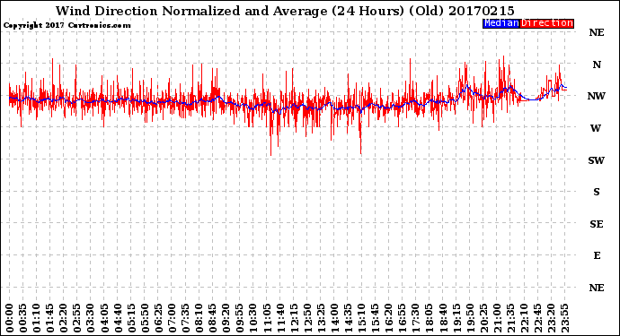 Milwaukee Weather Wind Direction<br>Normalized and Average<br>(24 Hours) (Old)