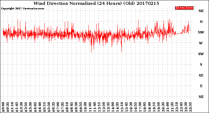 Milwaukee Weather Wind Direction<br>Normalized<br>(24 Hours) (Old)