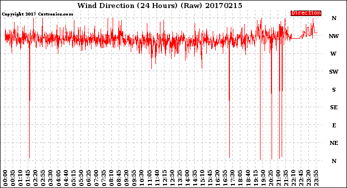 Milwaukee Weather Wind Direction<br>(24 Hours) (Raw)