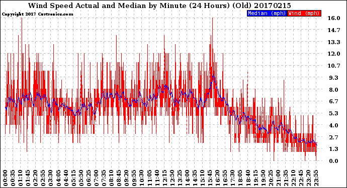 Milwaukee Weather Wind Speed<br>Actual and Median<br>by Minute<br>(24 Hours) (Old)