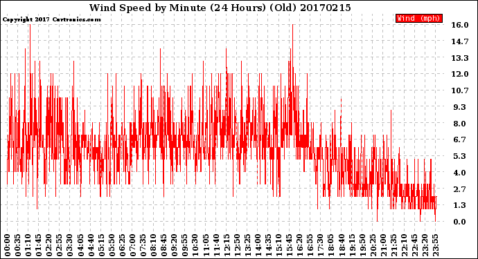 Milwaukee Weather Wind Speed<br>by Minute<br>(24 Hours) (Old)