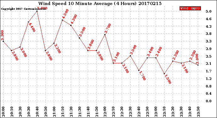 Milwaukee Weather Wind Speed<br>10 Minute Average<br>(4 Hours)