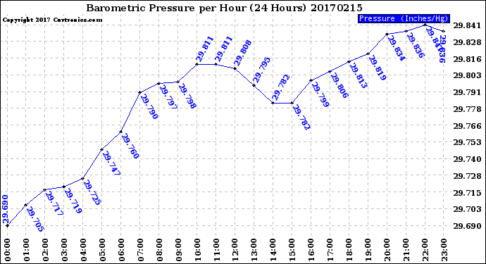 Milwaukee Weather Barometric Pressure<br>per Hour<br>(24 Hours)