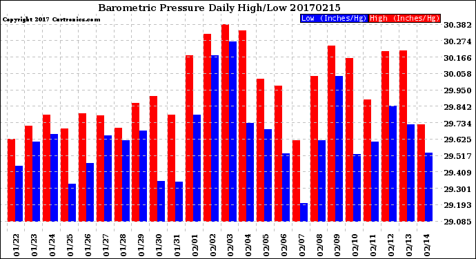 Milwaukee Weather Barometric Pressure<br>Daily High/Low