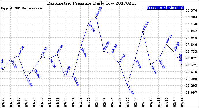 Milwaukee Weather Barometric Pressure<br>Daily Low
