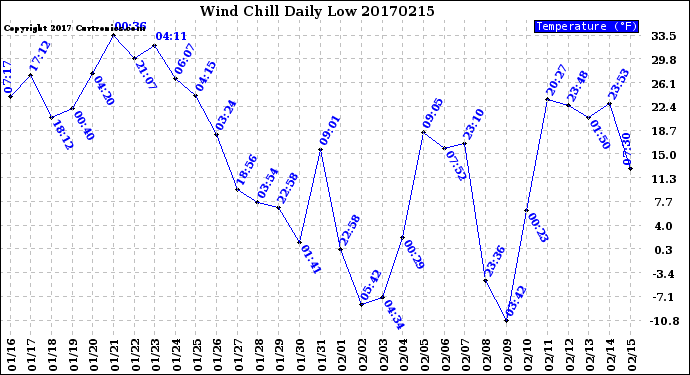 Milwaukee Weather Wind Chill<br>Daily Low