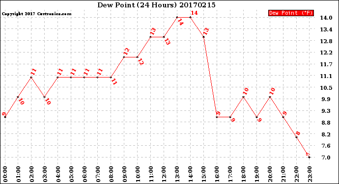 Milwaukee Weather Dew Point<br>(24 Hours)