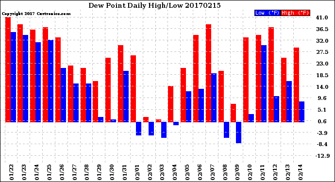 Milwaukee Weather Dew Point<br>Daily High/Low