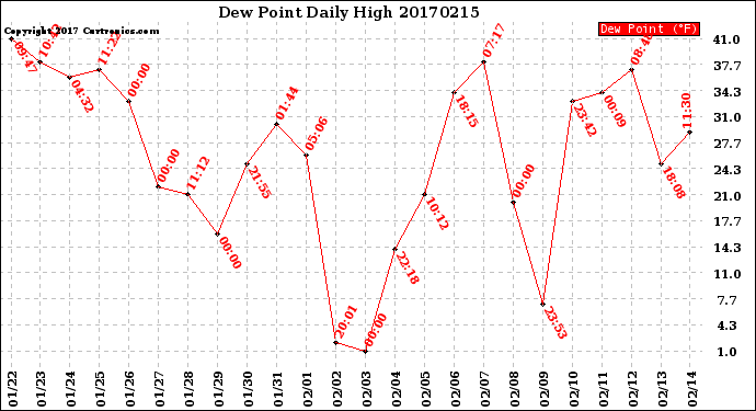 Milwaukee Weather Dew Point<br>Daily High
