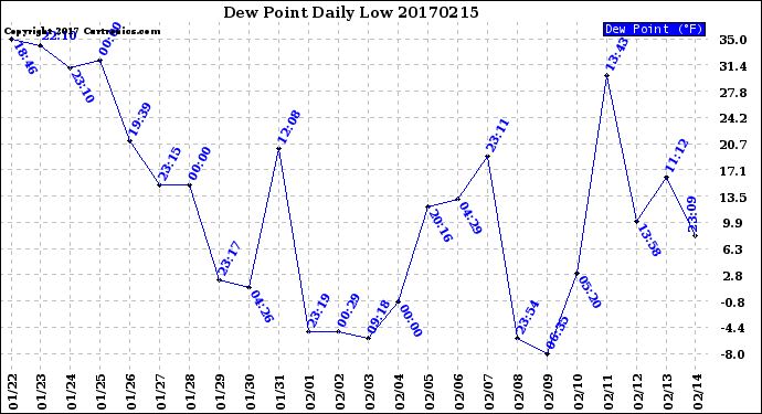 Milwaukee Weather Dew Point<br>Daily Low