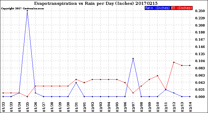 Milwaukee Weather Evapotranspiration<br>vs Rain per Day<br>(Inches)