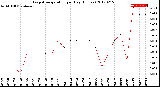 Milwaukee Weather Evapotranspiration<br>per Day (Inches)