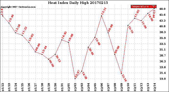 Milwaukee Weather Heat Index<br>Daily High