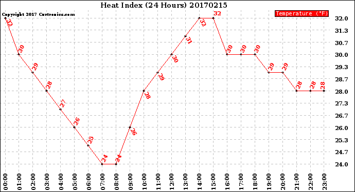 Milwaukee Weather Heat Index<br>(24 Hours)