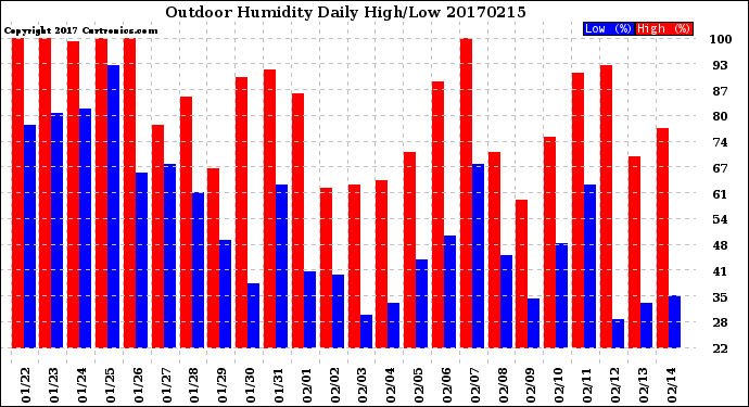 Milwaukee Weather Outdoor Humidity<br>Daily High/Low