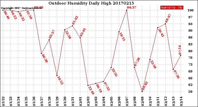 Milwaukee Weather Outdoor Humidity<br>Daily High