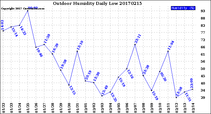 Milwaukee Weather Outdoor Humidity<br>Daily Low