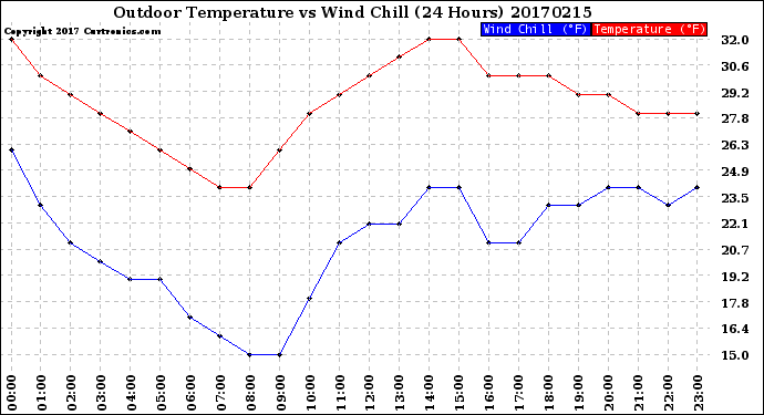 Milwaukee Weather Outdoor Temperature<br>vs Wind Chill<br>(24 Hours)