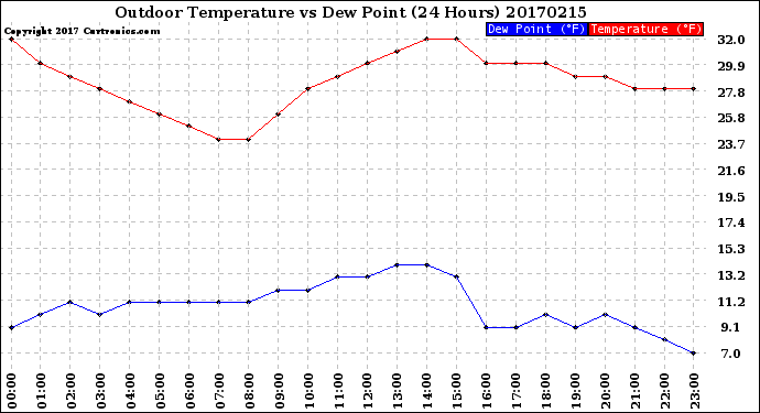Milwaukee Weather Outdoor Temperature<br>vs Dew Point<br>(24 Hours)