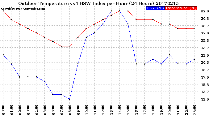 Milwaukee Weather Outdoor Temperature<br>vs THSW Index<br>per Hour<br>(24 Hours)
